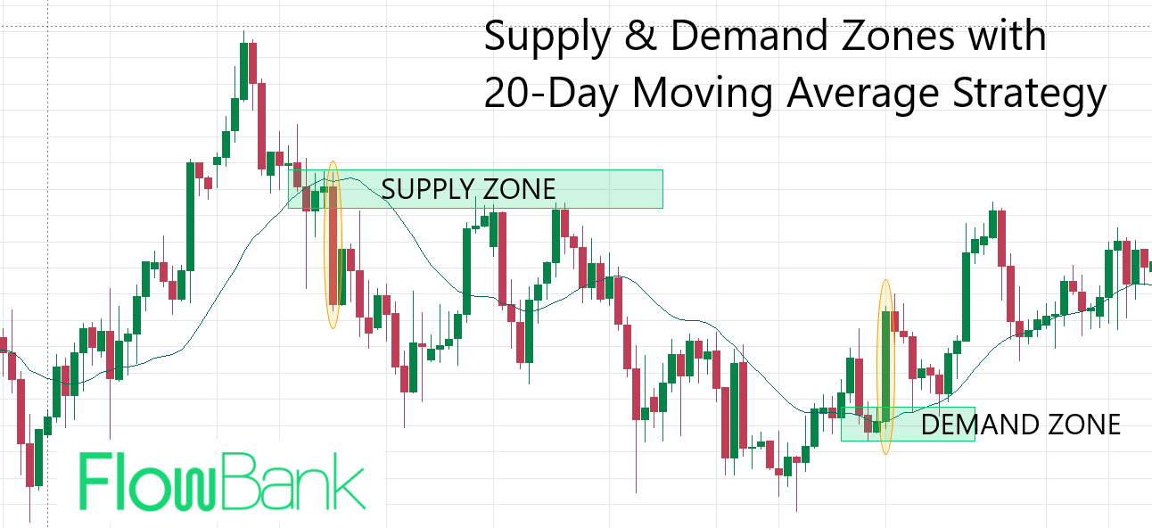 Price Action Trading Strategy Supply & Demand Zones